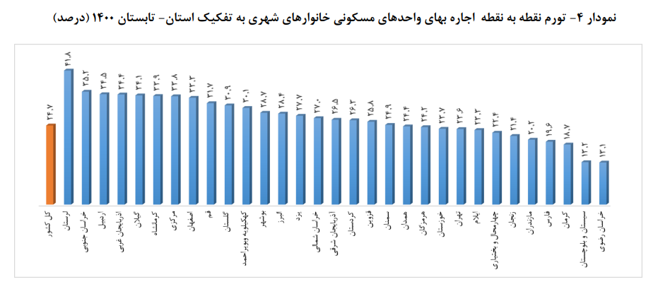 بیشترین و کمترین نرخ تورم اجاره&zwnj;بها در کدام استان است؟