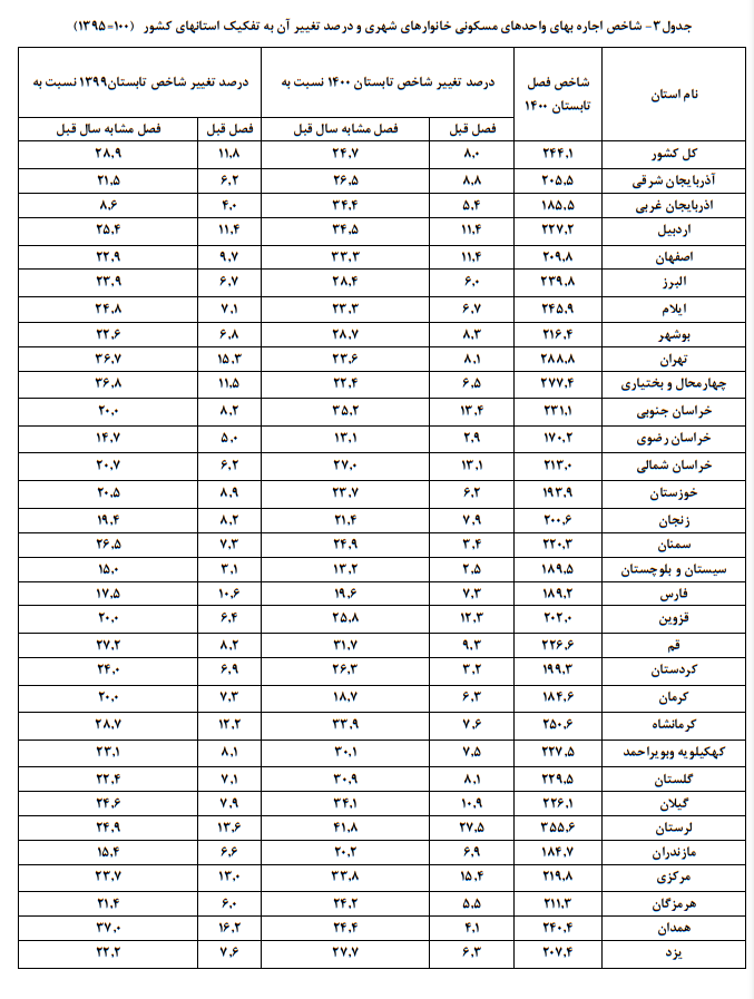 بیشترین و کمترین نرخ تورم اجاره&zwnj;بها در کدام استان است؟
