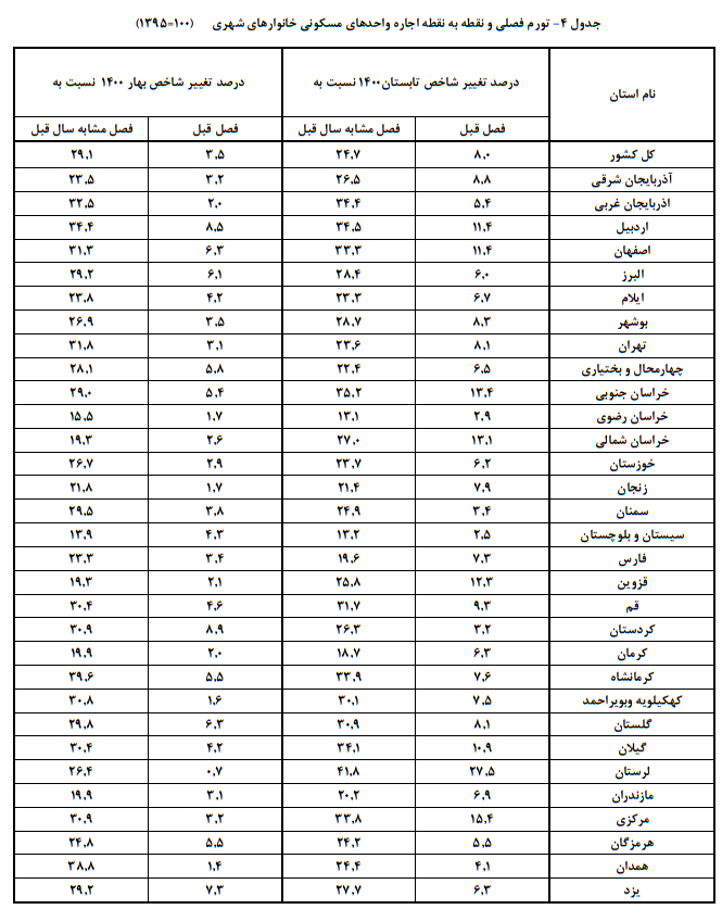بیشترین و کمترین نرخ تورم اجاره&zwnj;بها در کدام استان است؟