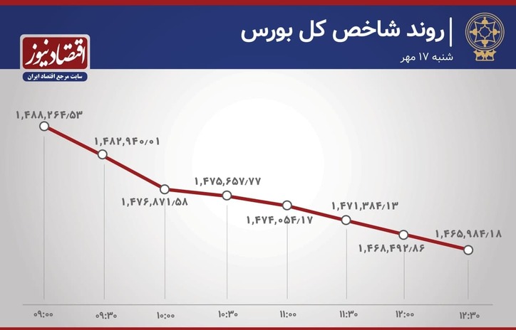 کوچِ هزار میلیاردیِ سهام دارانِ بورس تهران!