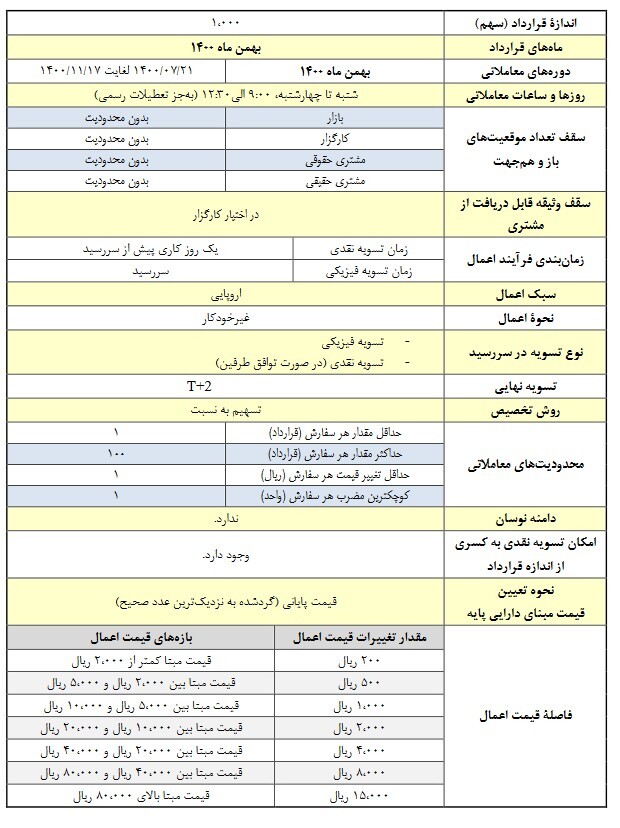 معاملات قرارداد&zwnj;های اختیار معامله &laquo;کگل&raquo; آغاز می&zwnj;شود
