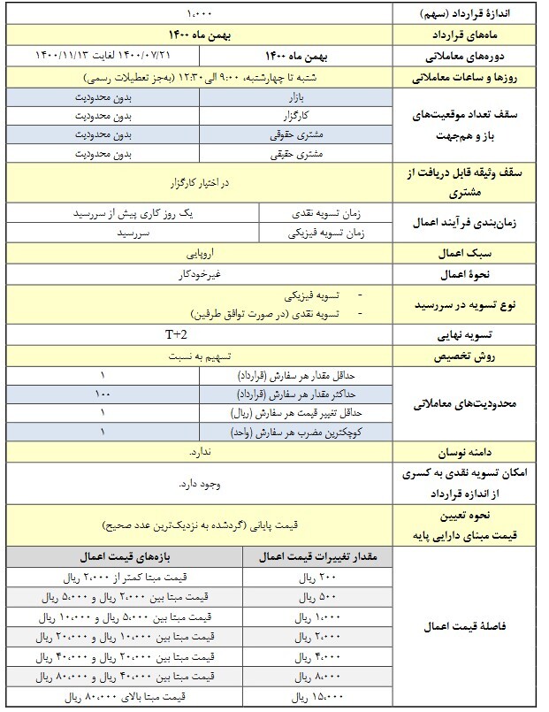 آغاز معاملات قراردادهای اختیار معامله «شبندر» آغاز معاملات قراردادهای اختیار معامله «شبندر»