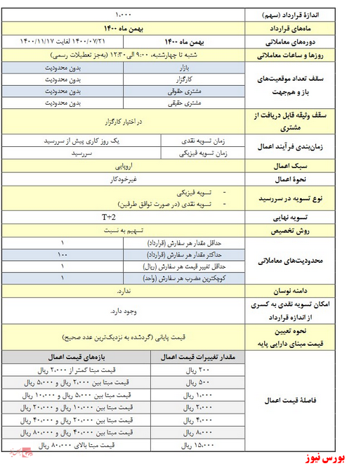 آغاز معاملات قراردادهای اختیار معامله آغاز معاملات قراردادهای اختیار معامله