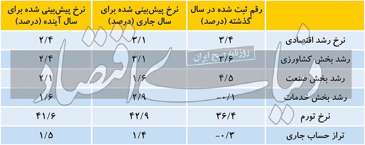 وضعیت اقتصاد ایران از نگاه بانک جهانی