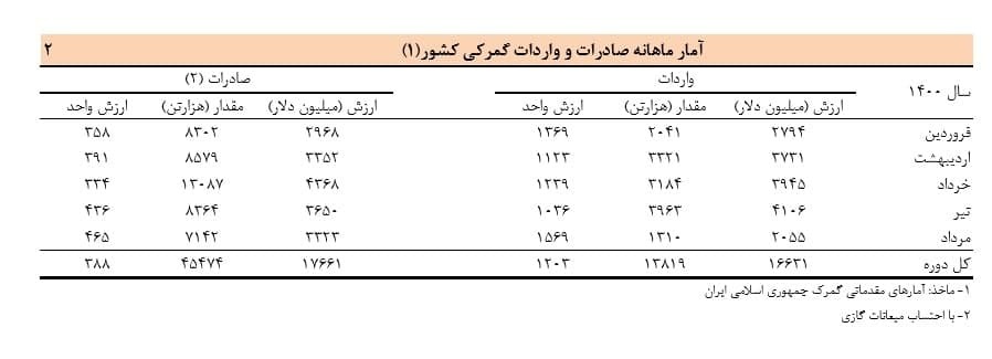 جزئیات صادرات و واردات در مردادماه ۱۴۰۰ جزئیات صادرات و واردات در مردادماه ۱۴۰۰