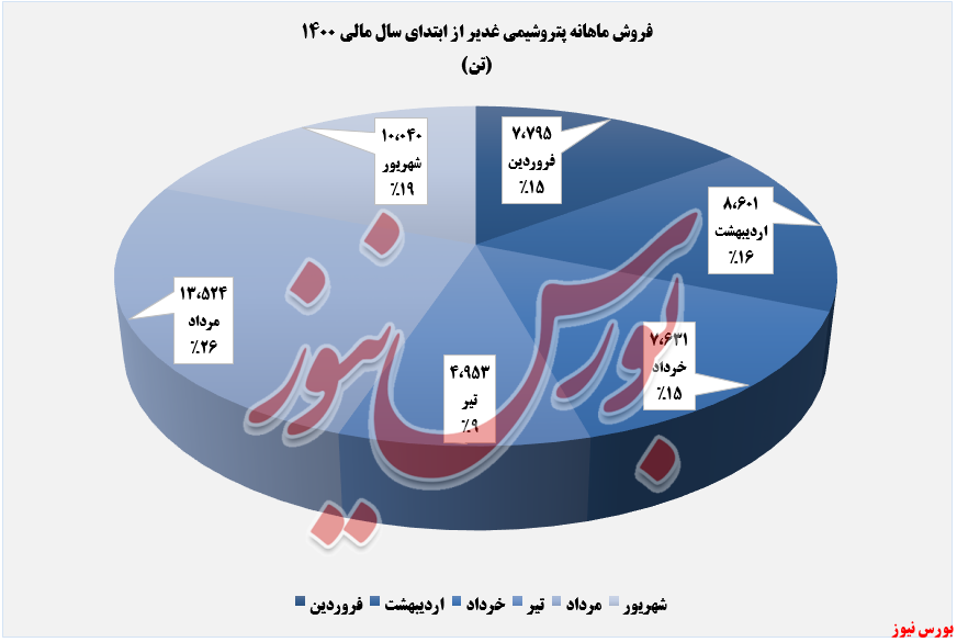 فروش PVC فروش PVC