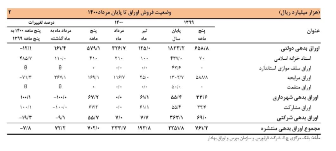 انتشار اوراق بدهی کاهشی شد انتشار اوراق بدهی کاهشی شد