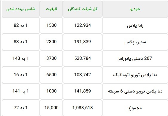 شانس یک به ۷۲ یک میلیون متقاضی خرید ۵ محصول ایران خودرو + جدول شانس یک به ۷۲ یک میلیون متقاضی خرید ۵ محصول ایران خودرو + جدول