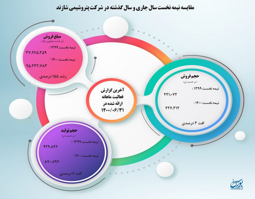 رشد ۱۵۵ درصدی فروش شرکت پتروشیمی شازند در نیمه نخست سال ۱۴۰۰ رشد ۱۵۵ درصدی فروش شرکت پتروشیمی شازند در نیمه نخست سال ۱۴۰۰
