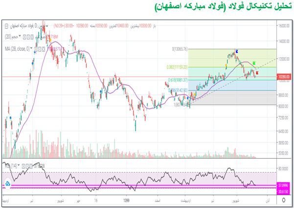 &laquo;فولاد&raquo; بخریم؟