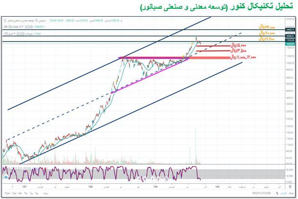 حمایتمهم «کنور» حمایتمهم «کنور»