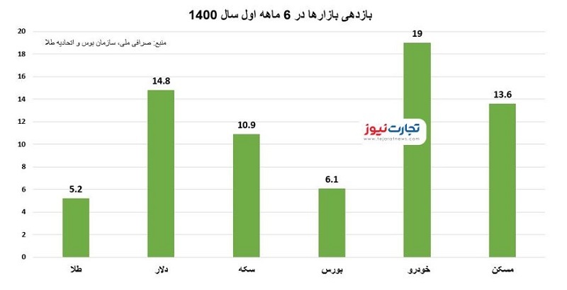 خودرو همچنان پیشتازِ بازارها/ ۶ ماهه اول سال برای سرمایه&zwnj;گذاران چطور بود؟