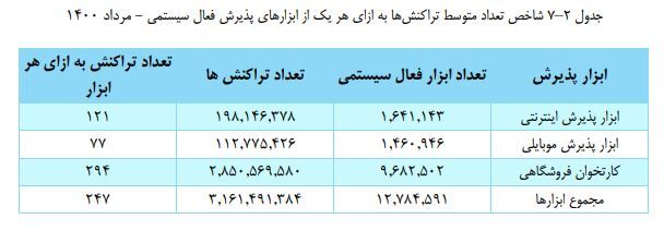 کاهش متوسط تراکنش هر ابزار پذیرش شاپرکی کاهش متوسط تراکنش هر ابزار پذیرش شاپرکی