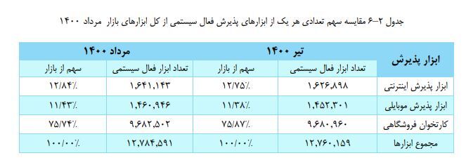 کاهش متوسط تراکنش هر ابزار پذیرش شاپرکی کاهش متوسط تراکنش هر ابزار پذیرش شاپرکی