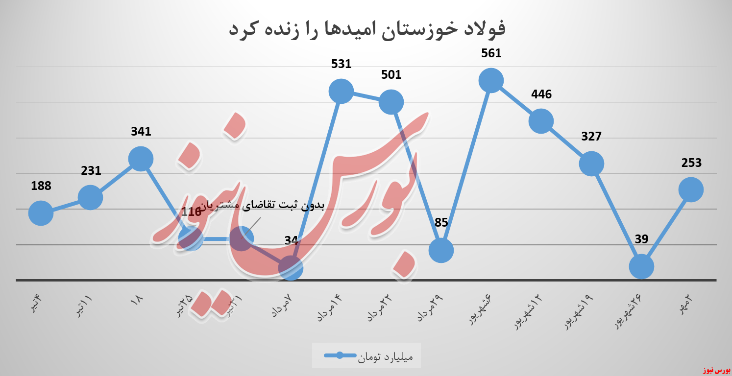 فولادخوزستان محصولات بدون مشتری را حذف کرد فولادخوزستان محصولات بدون مشتری را حذف کرد