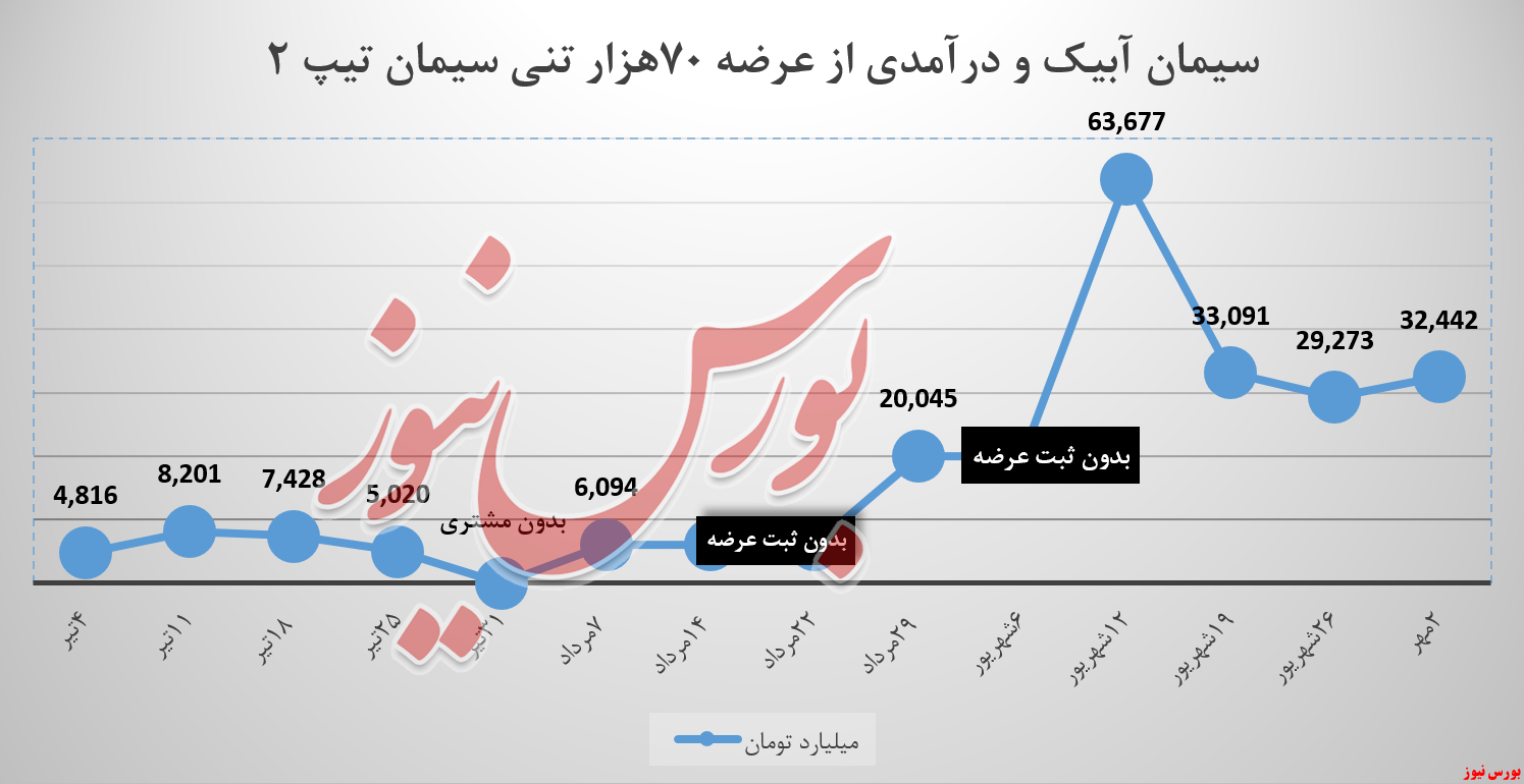 سیمان آبیک و درآمد ۳۲.۴میلیارد تومانی از کیسههای تیپ۲ سیمان آبیک و درآمد ۳۲.۴میلیارد تومانی از کیسههای تیپ۲
