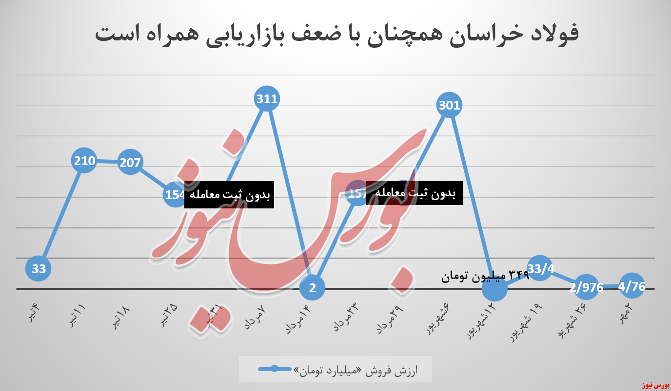 فولاد خراسان مجدداً ۳ کالای خود را به کارخانه بازگرداند فولاد خراسان مجدداً ۳ کالای خود را به کارخانه بازگرداند