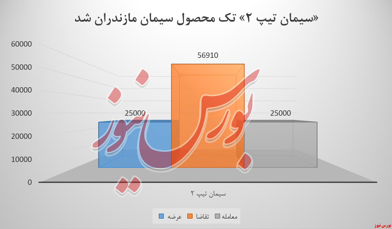زیر کیسه&zwnj;های سمازن آب رفت