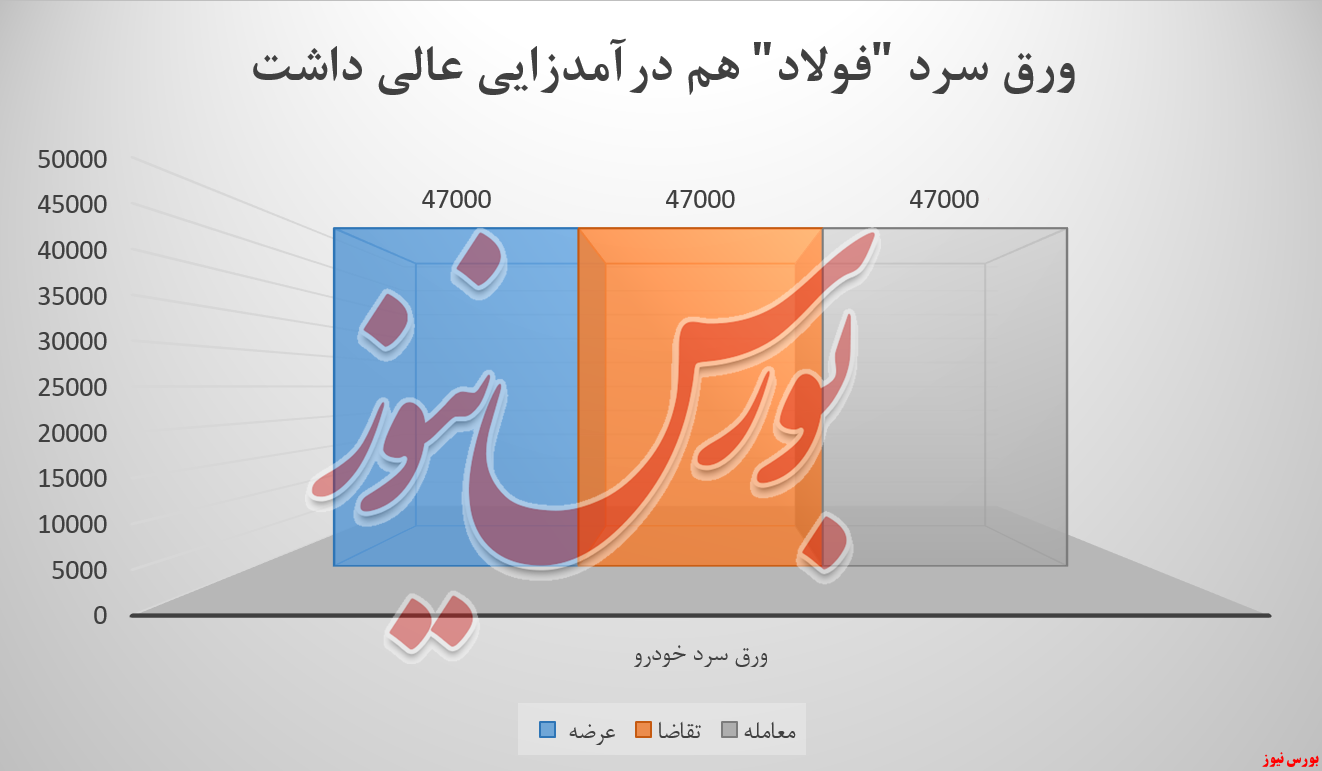 فولاد مبارکه با ۴ محصول ۸۴۸ میلیارد تومان درآمد کسب کرد