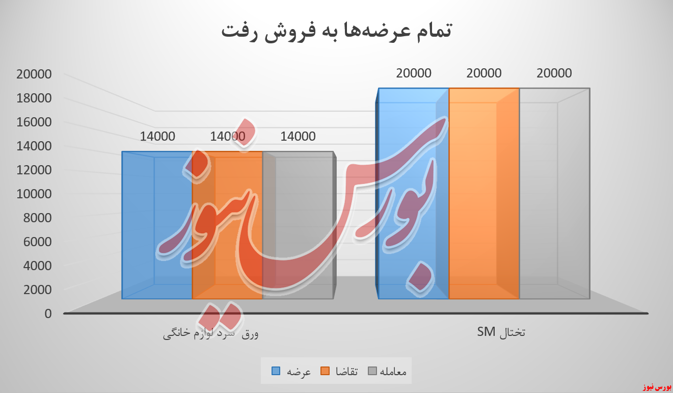 فولاد مبارکه با ۴ محصول ۸۴۸ میلیارد تومان درآمد کسب کرد