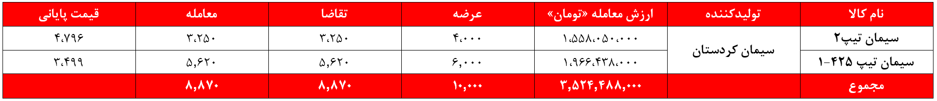 درآمد سیمانیهای غدیر بازهم آب رفت/ ۱۰ هزار میلیارد تومان دیگر از ارزش کیسههای سیمان کم شد درآمد سیمانیهای غدیر بازهم آب رفت/ ۱۰ هزار میلیارد تومان دیگر از ارزش کیسههای سیمان کم شد