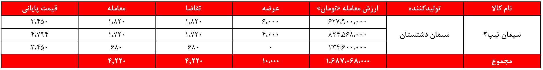 درآمد سیمانیهای غدیر بازهم آب رفت/ ۱۰ هزار میلیارد تومان دیگر از ارزش کیسههای سیمان کم شد درآمد سیمانیهای غدیر بازهم آب رفت/ ۱۰ هزار میلیارد تومان دیگر از ارزش کیسههای سیمان کم شد