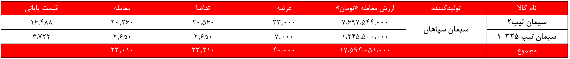 درآمد سیمانیهای غدیر بازهم آب رفت/ ۱۰ هزار میلیارد تومان دیگر از ارزش کیسههای سیمان کم شد درآمد سیمانیهای غدیر بازهم آب رفت/ ۱۰ هزار میلیارد تومان دیگر از ارزش کیسههای سیمان کم شد