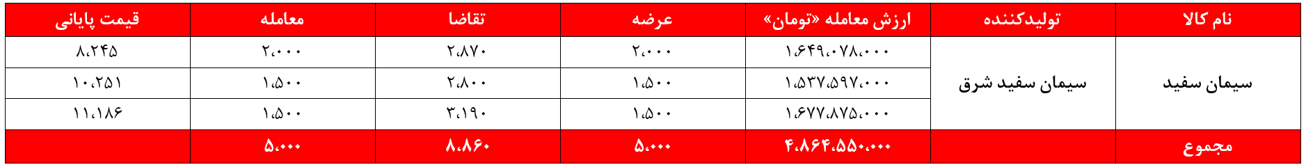 درآمد سیمانیهای غدیر بازهم آب رفت/ ۱۰ هزار میلیارد تومان دیگر از ارزش کیسههای سیمان کم شد درآمد سیمانیهای غدیر بازهم آب رفت/ ۱۰ هزار میلیارد تومان دیگر از ارزش کیسههای سیمان کم شد