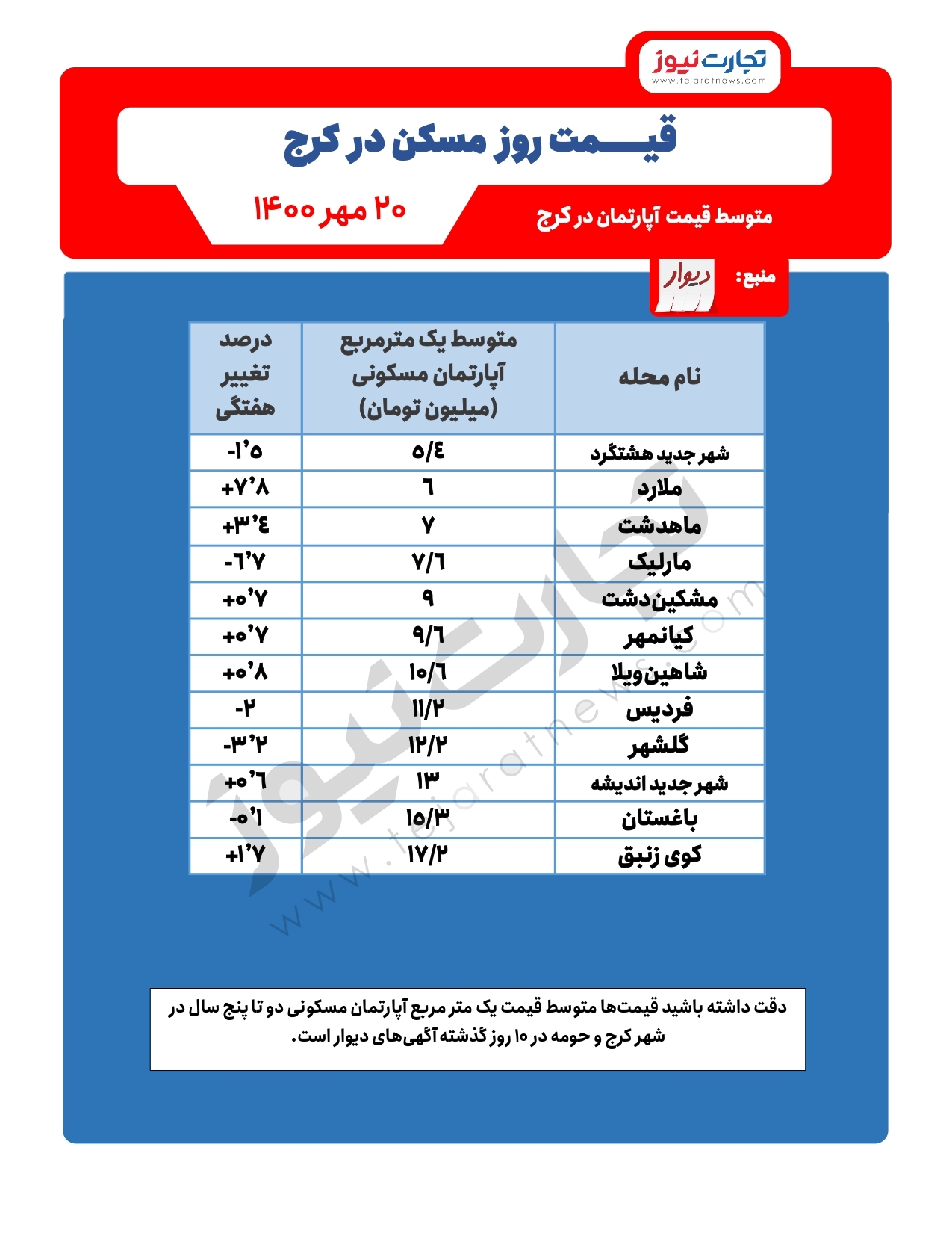 قیمت خرید مسکن در برخی از مناطق ارزان کرج/ فردیس ارزانتر است یا اندیشه؟ قیمت خرید مسکن در برخی از مناطق ارزان کرج/ فردیس ارزانتر است یا اندیشه؟