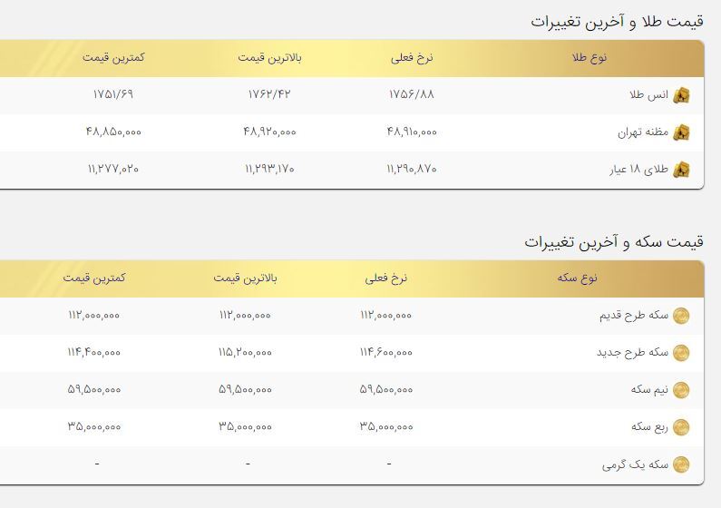کاهش چشمگیر قیمت طلا و سکه در بازار امروز/ سکه کانال ۱۱ میلیون و ۵۰۰ را از دست داد کاهش چشمگیر قیمت طلا و سکه در بازار امروز/ سکه کانال ۱۱ میلیون و ۵۰۰ را از دست داد