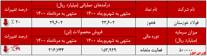 درآمدزایی فولادخوزستان از ته چاه فروش! درآمدزایی فولادخوزستان از ته چاه فروش!