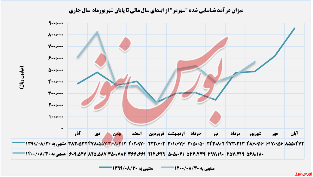 ثبت ۲.۶ میلیارد تومان صادرات در فروش ثبت ۲.۶ میلیارد تومان صادرات در فروش