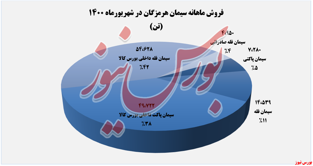 ثبت ۲.۶ میلیارد تومان صادرات در فروش ثبت ۲.۶ میلیارد تومان صادرات در فروش