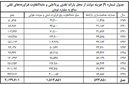 یارانه پنهان پرداختی در سال ۹۹ معادل ۲،۵ برابر عملکرد بودجه عمومی است یارانه پنهان پرداختی در سال ۹۹ معادل ۲،۵ برابر عملکرد بودجه عمومی است