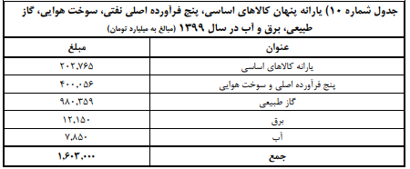 یارانه پنهان پرداختی در سال ۹۹ معادل ۲،۵ برابر عملکرد بودجه عمومی است یارانه پنهان پرداختی در سال ۹۹ معادل ۲،۵ برابر عملکرد بودجه عمومی است