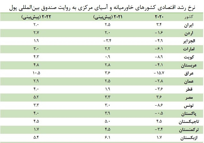 رشد ۲،۵ درصدی اقتصاد ایران و ۵.۹ درصدی اقتصاد جهان در سال ۲۰۲۱ رشد ۲،۵ درصدی اقتصاد ایران و ۵.۹ درصدی اقتصاد جهان در سال ۲۰۲۱