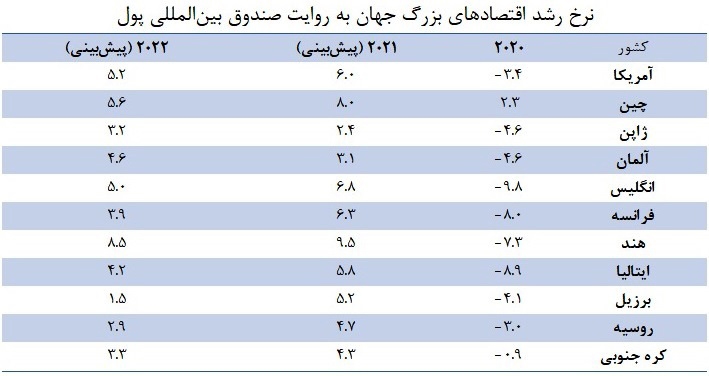 رشد ۲،۵ درصدی اقتصاد ایران و ۵.۹ درصدی اقتصاد جهان در سال ۲۰۲۱ رشد ۲،۵ درصدی اقتصاد ایران و ۵.۹ درصدی اقتصاد جهان در سال ۲۰۲۱