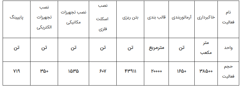 پیشرفت ۹۲ درصدی نصب تجهیزات و آماده سازی پروژه احداث واحد اکسیژن جدید ذوب آهن اصفهان پیشرفت ۹۲ درصدی نصب تجهیزات و آماده سازی پروژه احداث واحد اکسیژن جدید ذوب آهن اصفهان