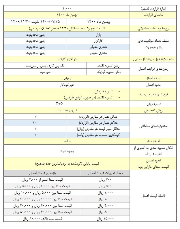 معاملات قراردادهای اختیار معامله «وغدیر» آغاز میشود معاملات قراردادهای اختیار معامله «وغدیر» آغاز میشود