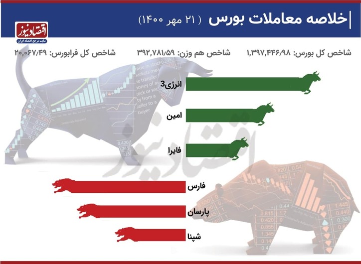 افت شدید بورس تهران/ عقبگرد ۲۱ هزار واحدی شاخص بورس