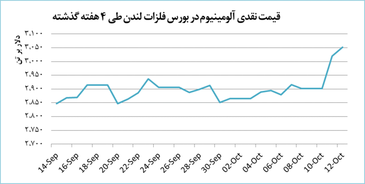 قیمت آلومینیوم در کانال ۳۰۰۰ دلار تثبیت شد