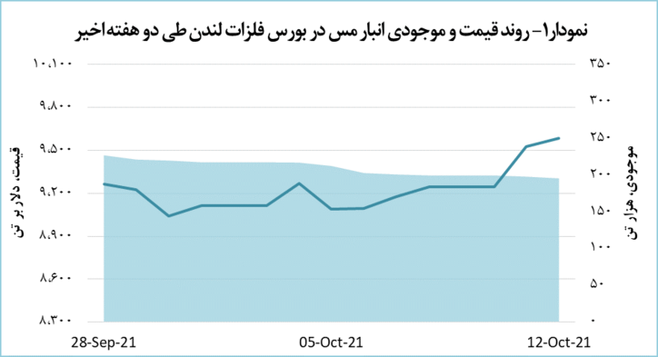صعود متوالی قیمت مس