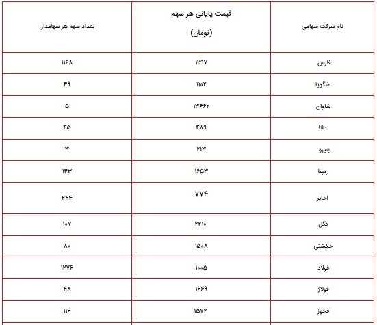 ارزش سهام عدالت در آخرین روز هفته قرمز بورس چقدر شد؟