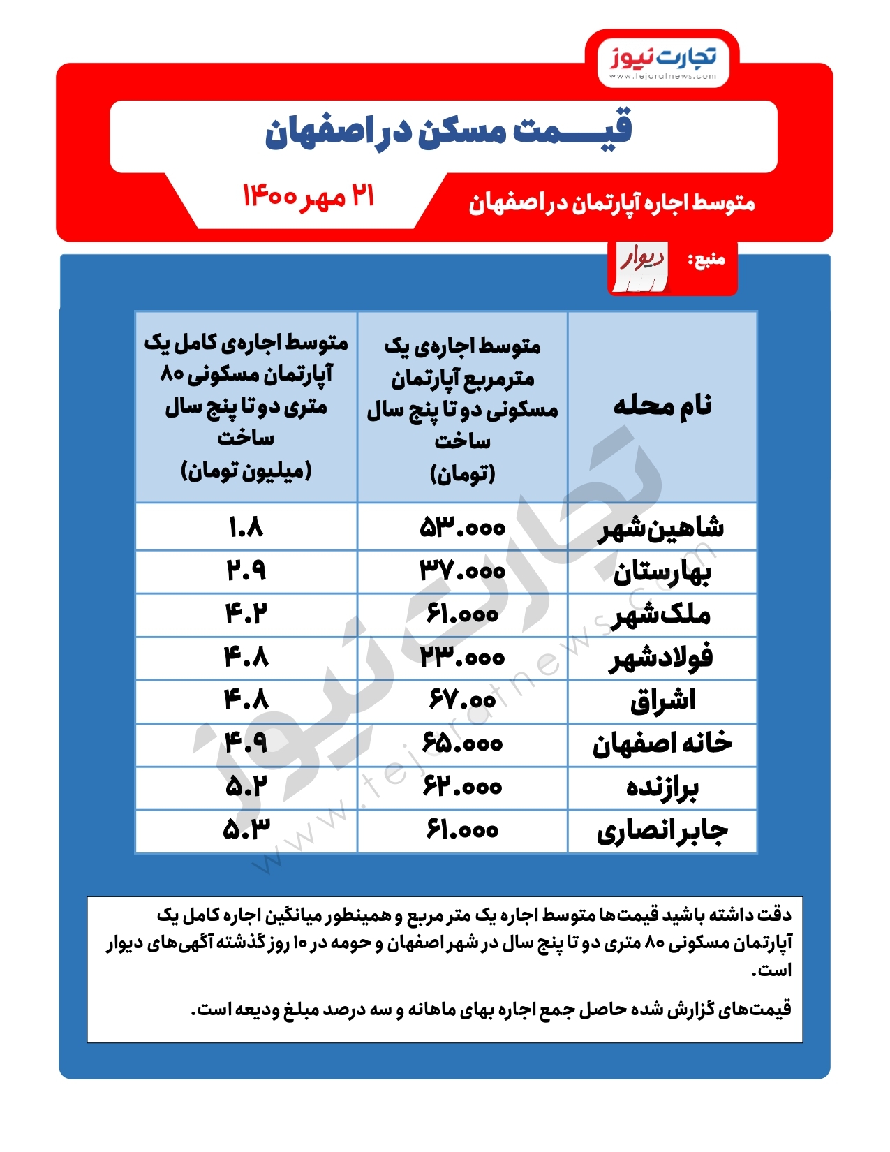 میانگین اجاره آپارتمان در اصفهان/ محلات ارزان اصفهان برای اجارهنشینی کدامند؟ میانگین اجاره آپارتمان در اصفهان/ محلات ارزان اصفهان برای اجارهنشینی کدامند؟