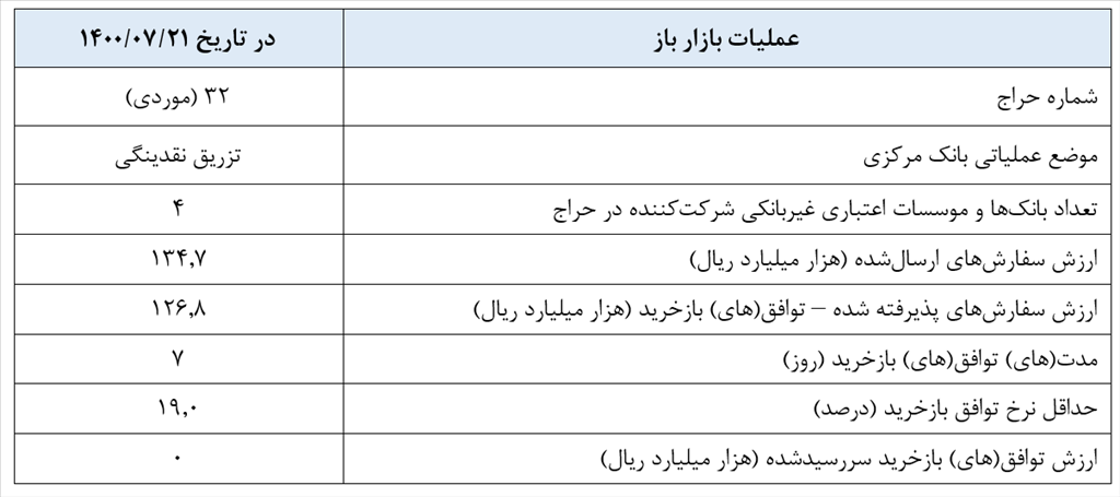 گزارش عملیات اجرایی سیاست پولی گزارش عملیات اجرایی سیاست پولی