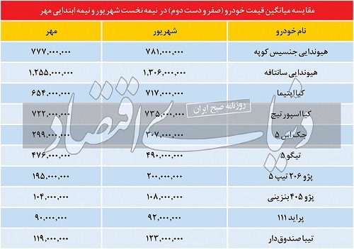 خودرو ۱٫۵ درصد ارزان شد خودرو ۱٫۵ درصد ارزان شد