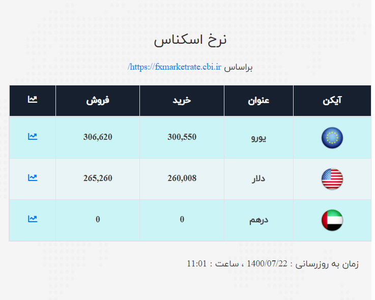 قیمت دلار و یورو اعلام شد/ نرخ ارز صرافی ملی امروز ۱۴۰۰/۷/۲۲ قیمت دلار و یورو اعلام شد/ نرخ ارز صرافی ملی امروز ۱۴۰۰/۷/۲۲