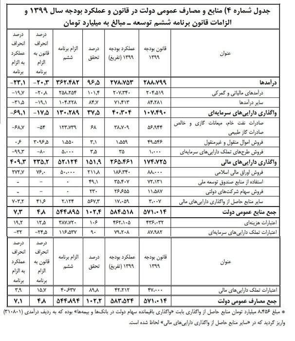 انحراف ۷.۳ درصدی عملکرد بودجه سال ۹۹ از برنامه ششم توسعه انحراف ۷.۳ درصدی عملکرد بودجه سال ۹۹ از برنامه ششم توسعه