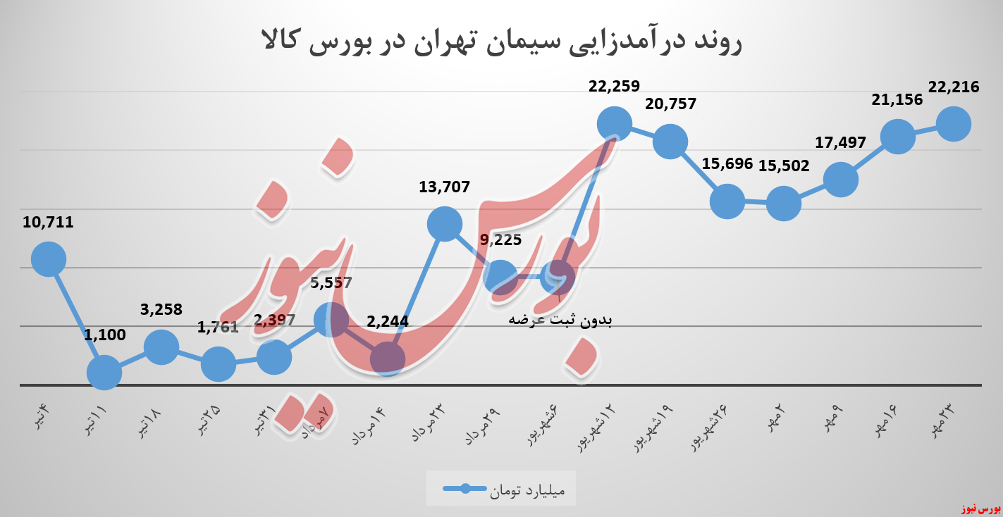سیمان تهران و یک هفته تا رکوردشکنی در بورس کالا