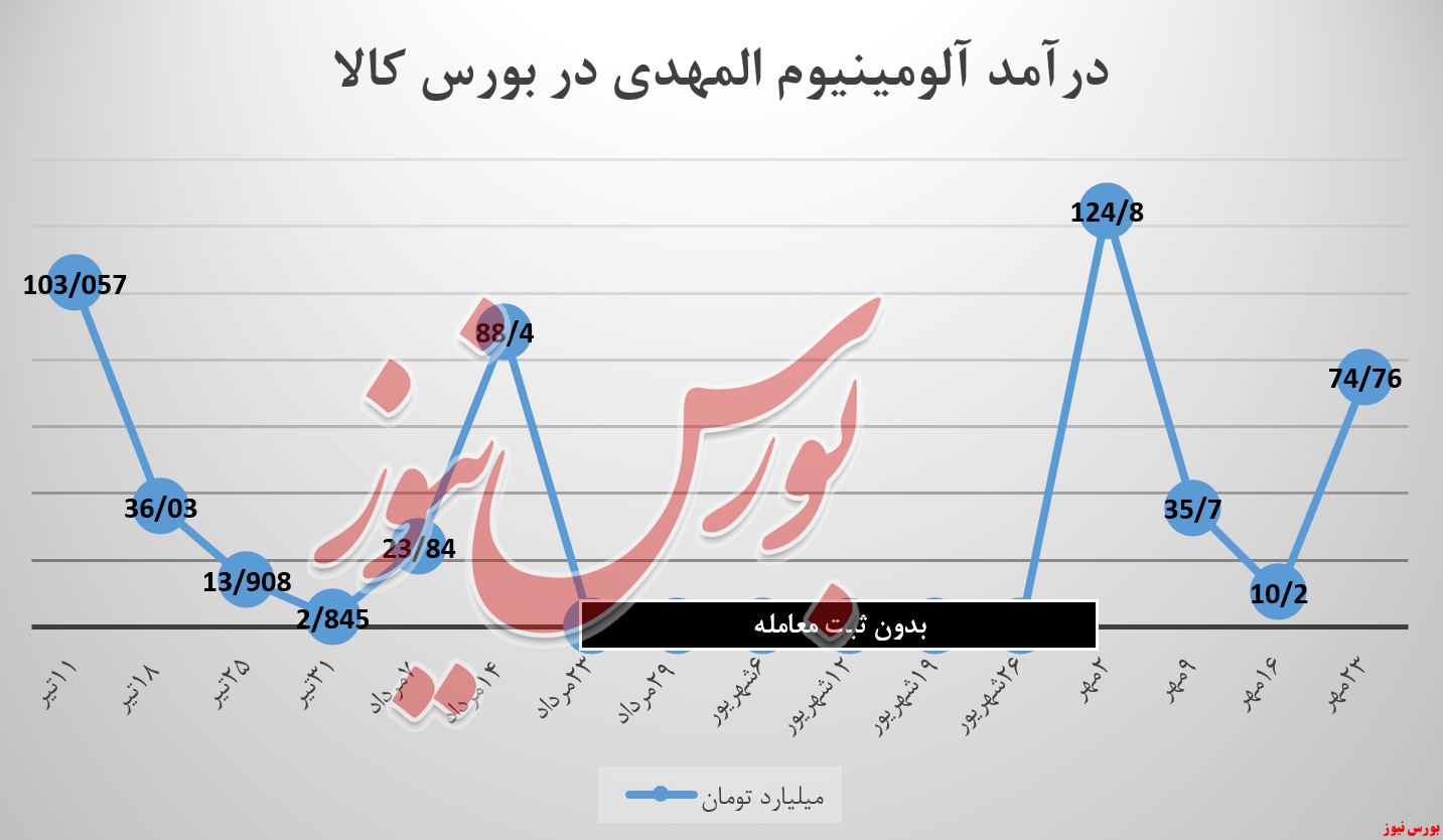 مشتریان به شمش «آلومینیوم المهدی» نه نگفتند مشتریان به شمش «آلومینیوم المهدی» نه نگفتند